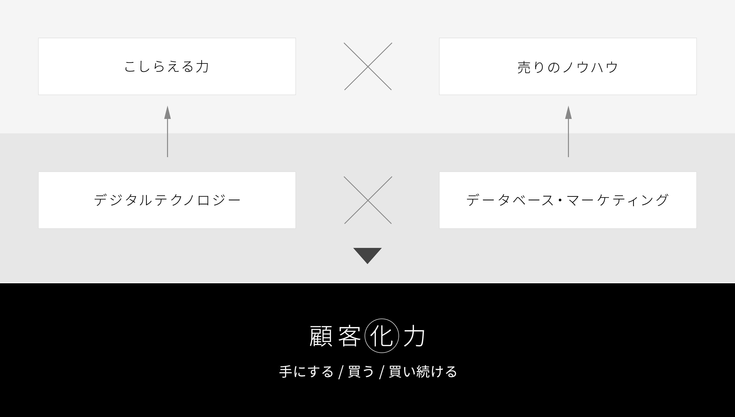 こしらえる力×売りのノウハウ←デジタルテクノロジー・データベースマーケティング▼顧客化力（手にする／買う／買い続ける）