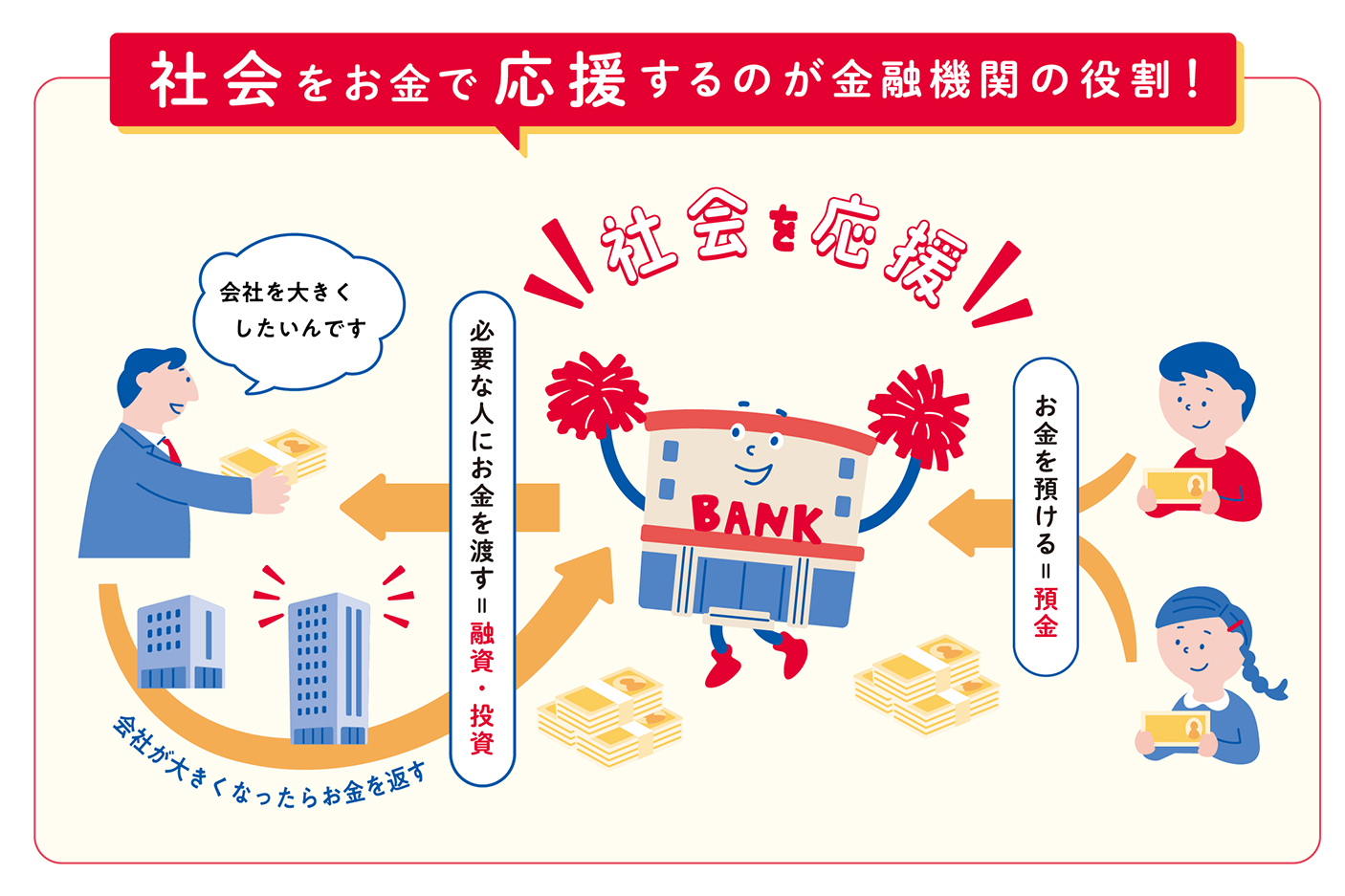企業がお金を受け取り成長し、預金者から預かったお金を金融機関が必要とする人へ届ける流れを説明するイラスト。中央に銀行をキャラクター化した建物が描かれ、資金の循環を矢印で示している